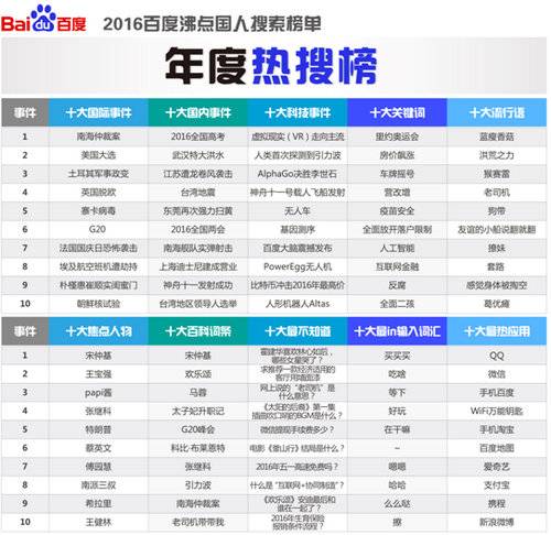 百度发布2016年沸点国人搜索详细榜单-年度热搜榜